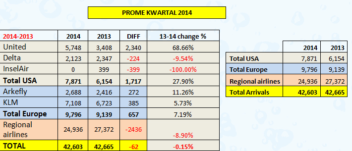 Turismo for di USA a subi ku 27.9% den prome kwartal di 2014