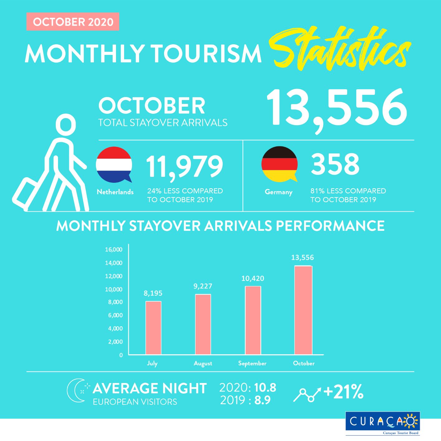 Turismo di Estadia rekuperando di forma stabil