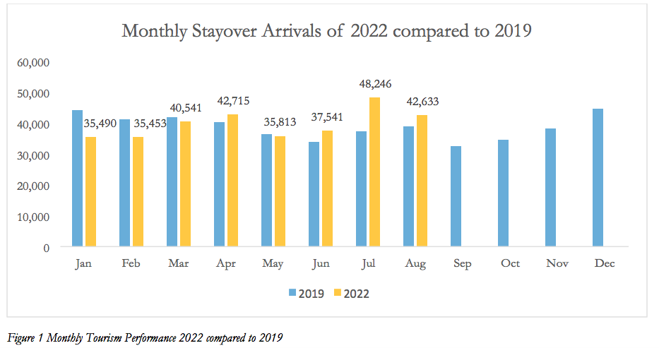 Ougùstùs 2022 a registrá 10% kresementu den kantidat di turista di estadia kompará ku ougùstùs 2019